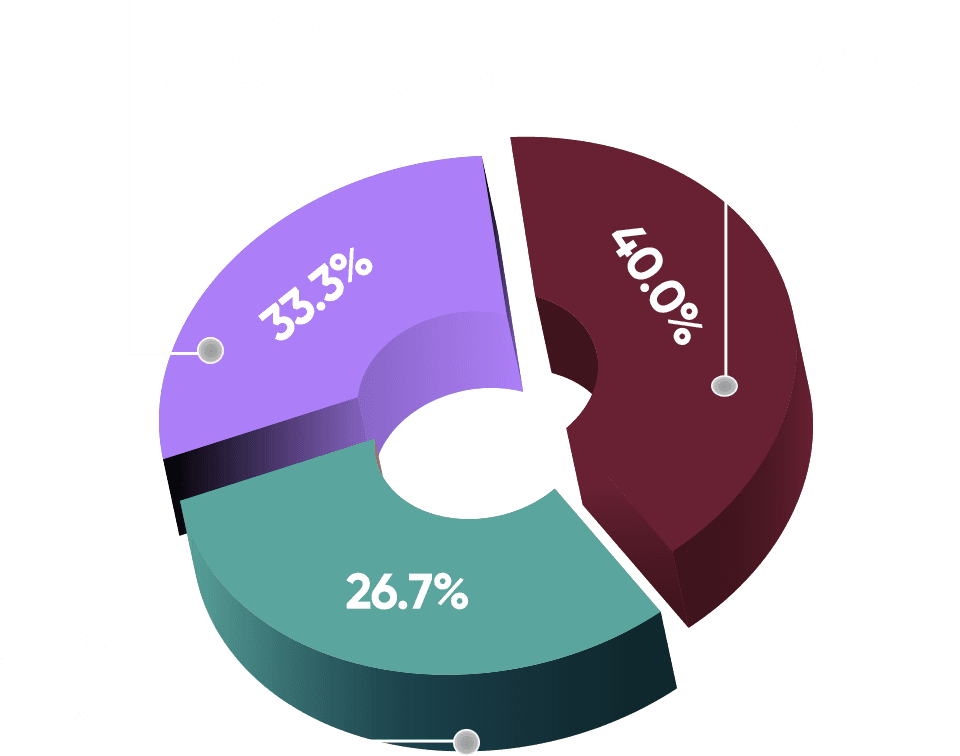 The estimated annual benefit for the TradeSprint CTRM implementation was derived from projected gains across three key dimensions: